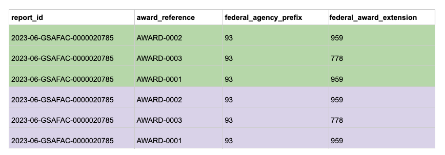 spreadsheet table showing duplicated rows of data, distinguished in purple and green